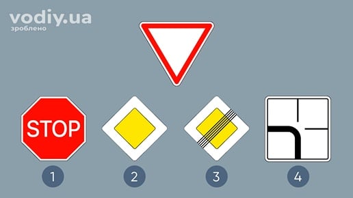 Дорожні знаки: 2.1 «Дати дорогу», 2.2 «Проїзд без зупинки заборонено», 2.3 «Головна дорога», 2.4 «Кінець головної дороги», 7.8 «Напрямок головної дороги».