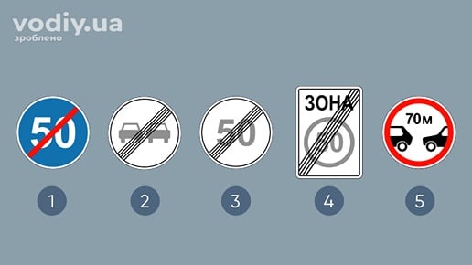 Дорожні знаки: 4.13 «Кінець обмеження мінімальної швидкості», 3.26, 3.30, 3.32 «Кінець зони обмеження максимальної швидкості», 3.20.